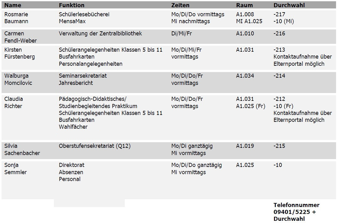Aufgaben Tabelle